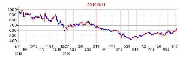 2019年3月11日 15:25前後のの株価チャート